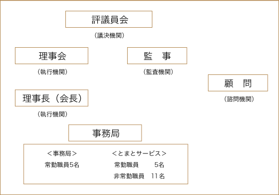 組織図